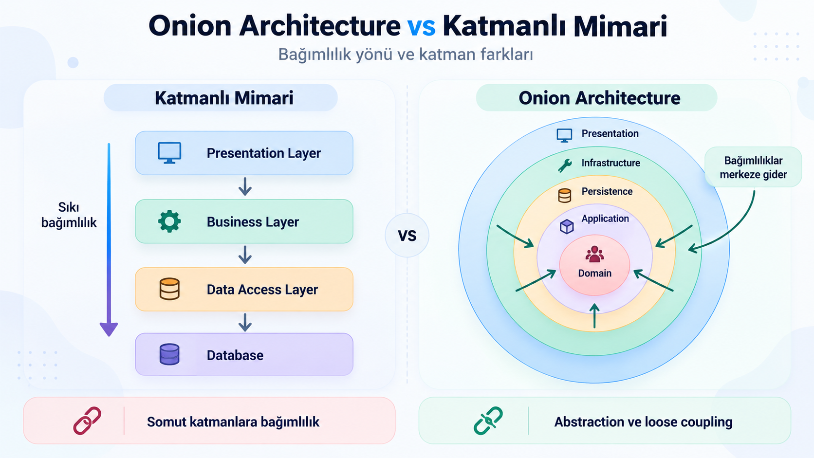 Onion Architecture Nedir? Katmanlı Mimari ile Arasındaki Farklar